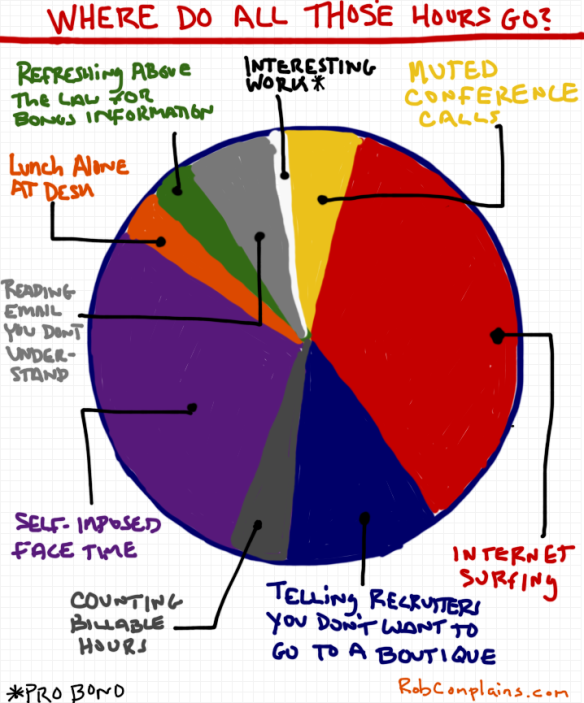 A funny graph and chart showing how lawyers spend their time:  Text says refreshing above the law for bonus information, interesting work, muted conference call, internet surfing, lunch alone at desk, reading emails you don't understand, self imposed face time, interesting work, counting billable hours