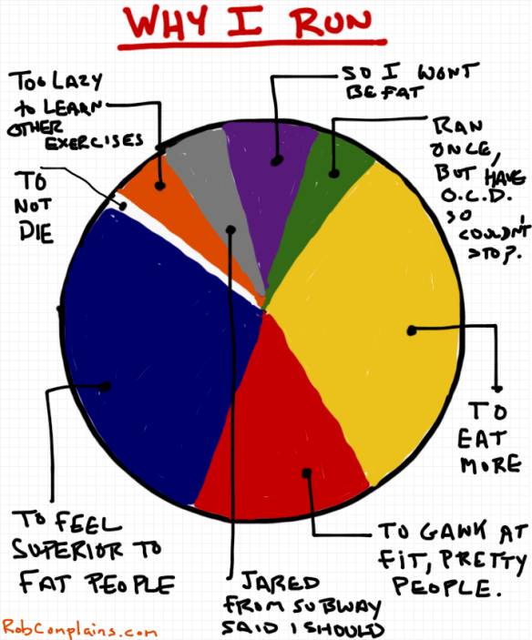 A pie chart showing the reasons why I run by Rob Pollak.  Reasons Include:  So I won't be fat, too lazy to learn other exercises, to not die, to feel superior to fat people, jared from subway said i should, to gawk at fit pretty people, to eat more, ran once but have OCD so couldn't stop